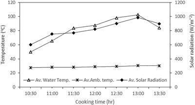 Design, Fabrication, and Thermal Evaluation of a Solar Cooking System Integrated With Tracking Device and Sensible Heat Storage Materials